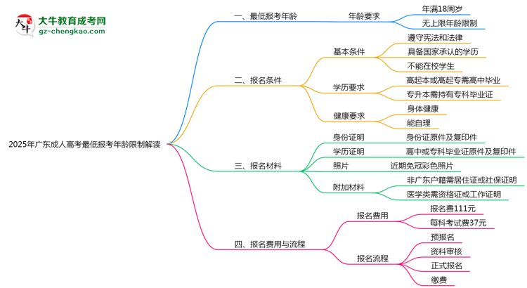 2025年廣東成人高考最低報考年齡限制解讀思維導圖