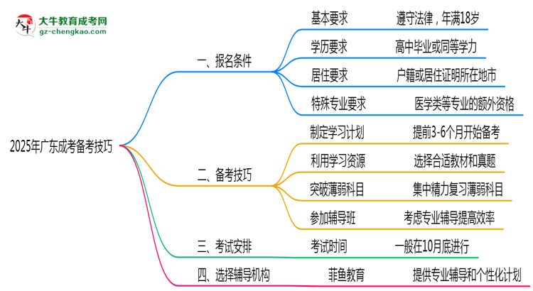 2025年廣東成考零基礎(chǔ)備考通過技巧思維導(dǎo)圖