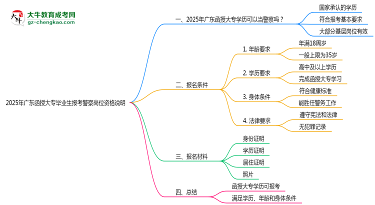 2025年廣東函授大專畢業(yè)生報考警察崗位資格說明思維導(dǎo)圖