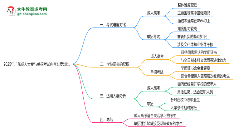 2025年廣東成人大專(zhuān)與單招考試內(nèi)容難度對(duì)比思維導(dǎo)圖
