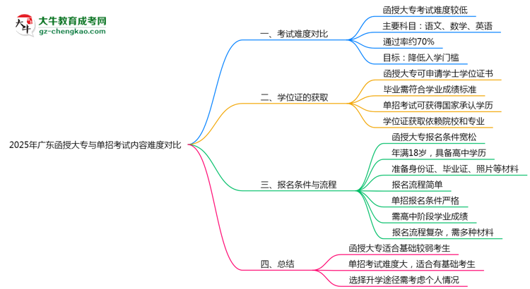 2025年廣東函授大專與單招考試內(nèi)容難度對(duì)比思維導(dǎo)圖