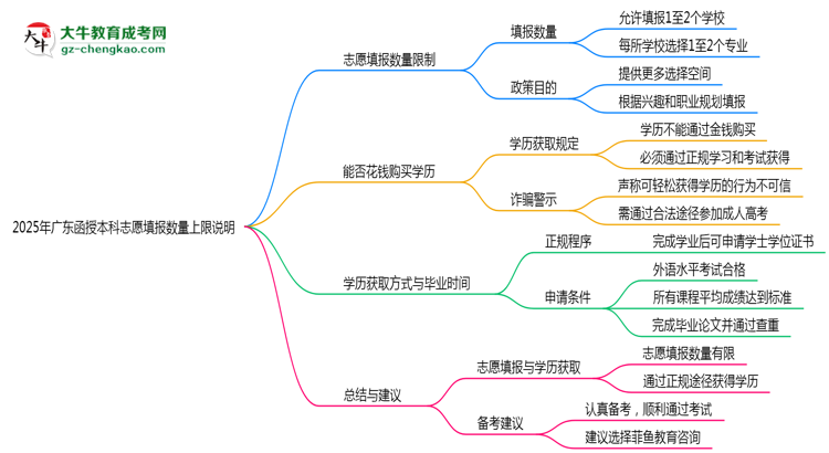 2025年廣東函授本科志愿填報(bào)數(shù)量上限說明思維導(dǎo)圖
