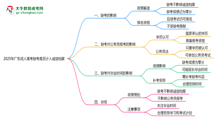 2025年廣東成人高考缺考是否計(jì)入誠(chéng)信檔案思維導(dǎo)圖