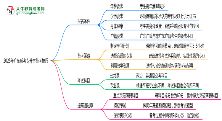 2025年廣東成考專升本零基礎(chǔ)備考通過(guò)技巧思維導(dǎo)圖