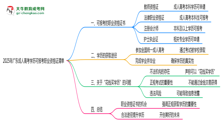 2025年廣東成人高考學歷可報考職業(yè)資格證清單思維導圖