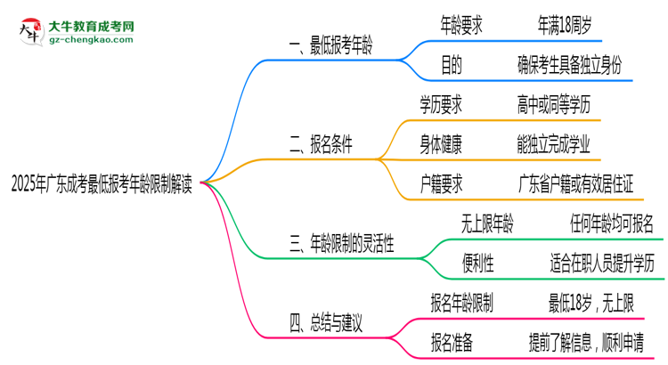 2025年廣東成考最低報考年齡限制解讀思維導圖