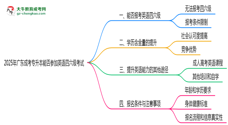 2025年廣東成考專升本生能否參加英語四六級考試說明思維導圖