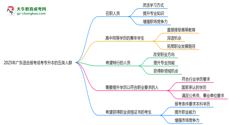 2025年廣東適合報考成考專升本的五類人群思維導(dǎo)圖