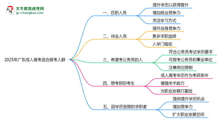 2025年廣東適合報(bào)考成人高考的五類人群思維導(dǎo)圖