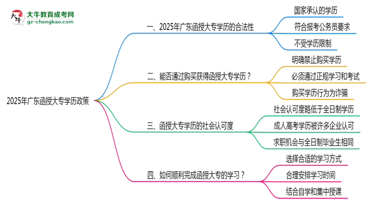 2025年廣東嚴(yán)禁函授大專學(xué)歷買賣官方聲明思維導(dǎo)圖