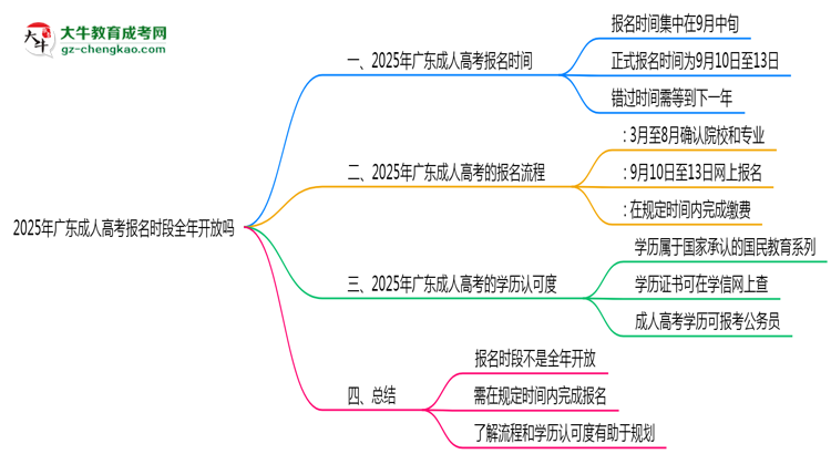 2025年廣東成人高考報(bào)名時(shí)段全年開放嗎思維導(dǎo)圖