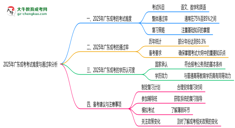 2025年廣東成考考試難度與通過(guò)率分析思維導(dǎo)圖