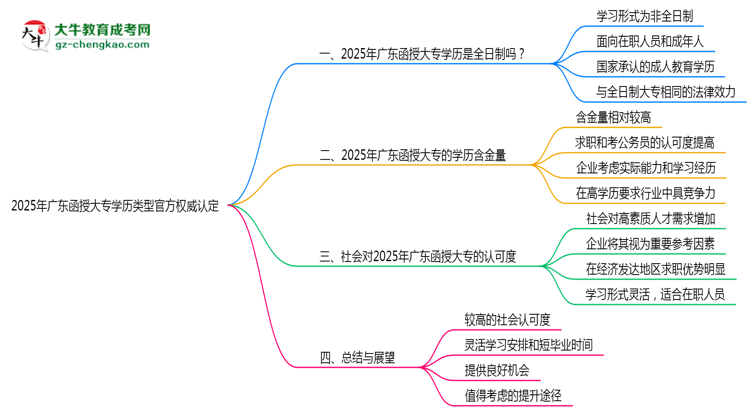 2025年廣東函授大專(zhuān)學(xué)歷類(lèi)型官方權(quán)威認(rèn)定思維導(dǎo)圖