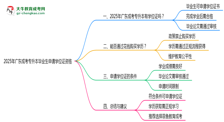 2025年廣東成考專升本畢業(yè)生如何申請學(xué)位證資格思維導(dǎo)圖