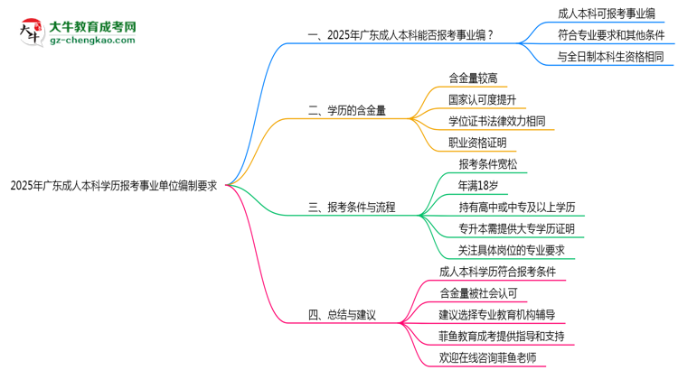 2025年廣東成人本科學(xué)歷報(bào)考事業(yè)單位編制要求思維導(dǎo)圖