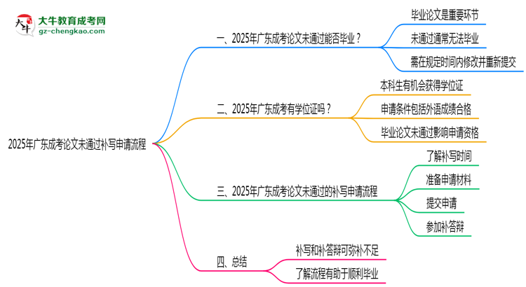 2025年廣東成考論文未通過補寫申請流程思維導(dǎo)圖