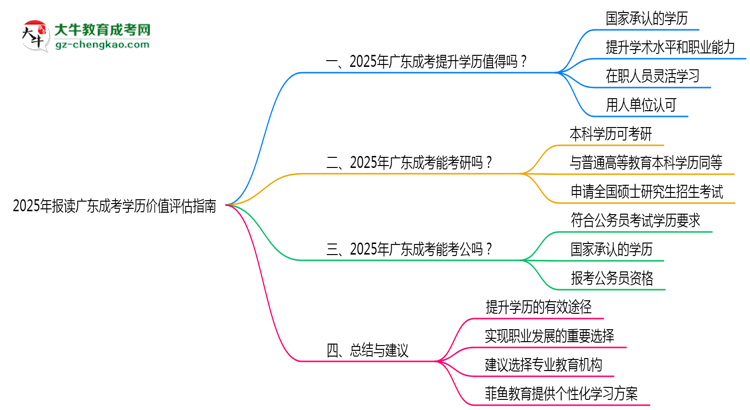 2025年報(bào)讀廣東成考學(xué)歷價(jià)值評(píng)估指南思維導(dǎo)圖