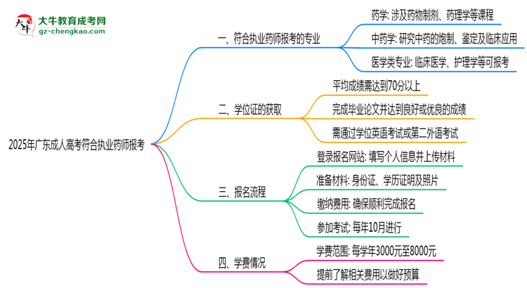 2025年廣東成人高考哪些專業(yè)符合執(zhí)業(yè)藥師報考思維導圖