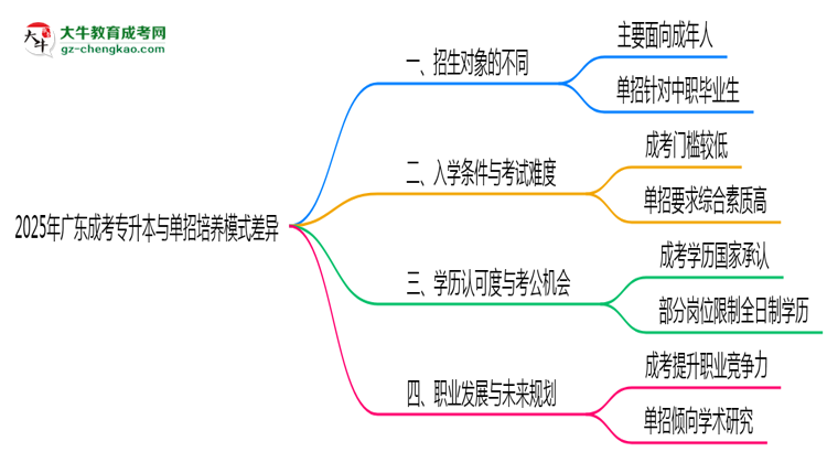 2025年廣東成考專升本與單招培養(yǎng)模式差異全解析思維導(dǎo)圖