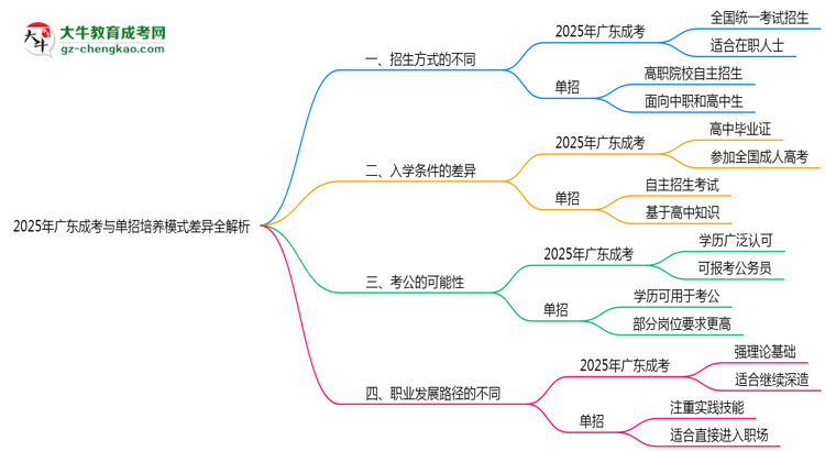 2025年廣東成考與單招培養(yǎng)模式差異全解析思維導(dǎo)圖