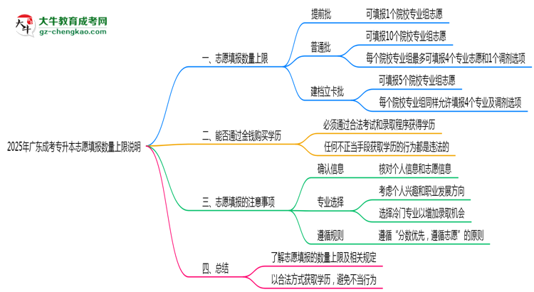 2025年廣東成考專升本志愿填報數(shù)量上限說明思維導(dǎo)圖