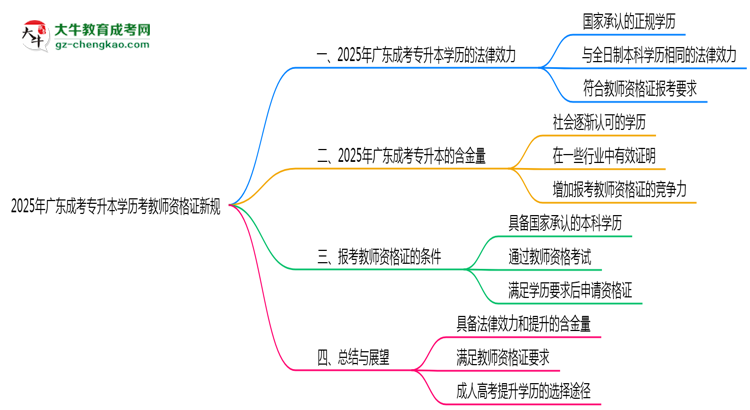 2025年廣東成考專升本學歷考教師資格證新規(guī)思維導圖