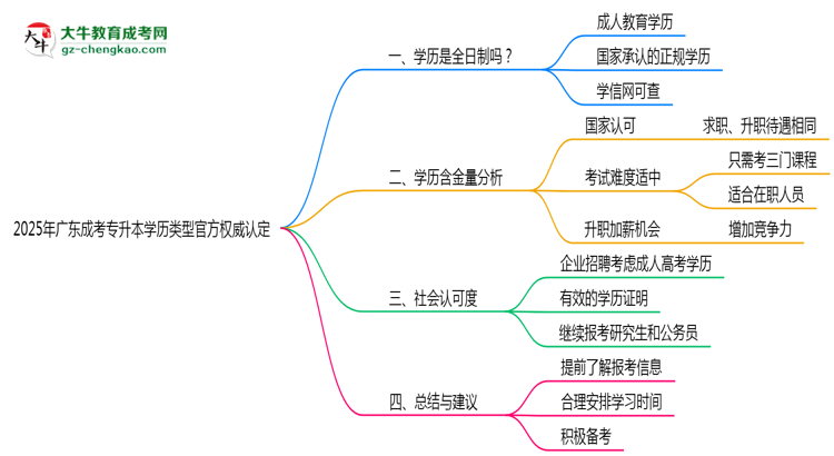 2025年廣東成考專(zhuān)升本學(xué)歷類(lèi)型官方權(quán)威認(rèn)定思維導(dǎo)圖