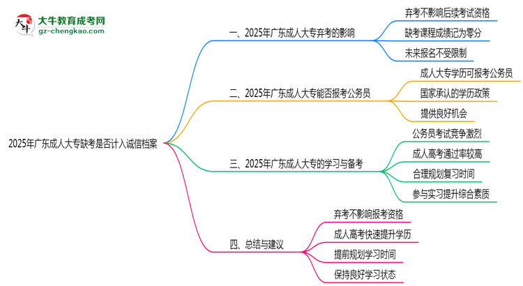 2025年廣東成人大專缺考是否計入誠信檔案思維導圖