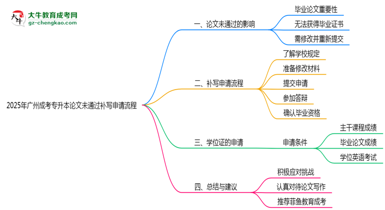 2025年廣州成考專升本論文未通過(guò)補(bǔ)寫申請(qǐng)流程思維導(dǎo)圖