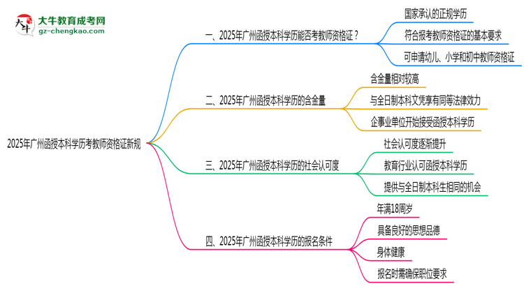2025年廣州函授本科學(xué)歷考教師資格證新規(guī)思維導(dǎo)圖