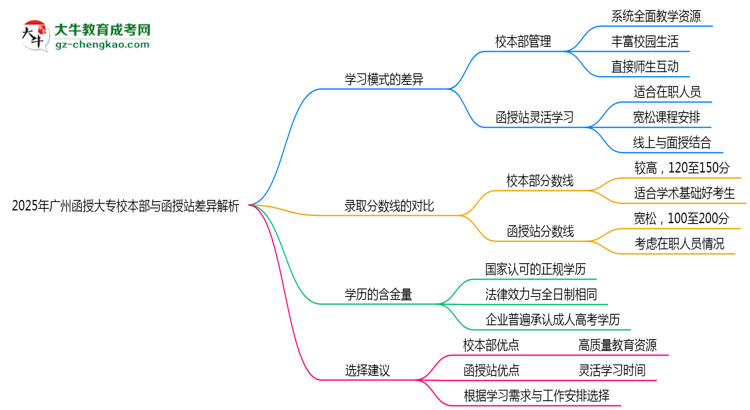 2025年廣州函授大專校本部與函授站差異解析思維導圖