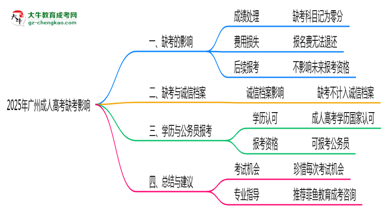 2025年廣州成人高考缺考是否計入誠信檔案思維導(dǎo)圖