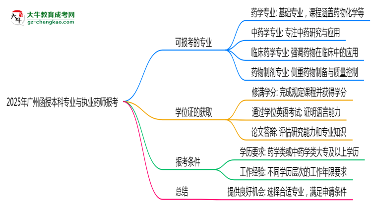2025年廣州函授本科哪些專業(yè)符合執(zhí)業(yè)藥師報(bào)考思維導(dǎo)圖