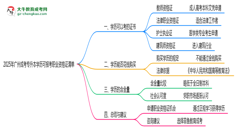2025年廣州成考專升本學歷可報考職業(yè)資格證清單思維導圖