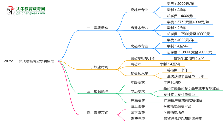 2025年廣州成考各專業(yè)學(xué)費標準最新公示思維導(dǎo)圖