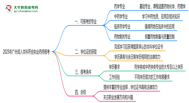 2025年廣州成人本科哪些專業(yè)符合執(zhí)業(yè)藥師報考思維導(dǎo)圖