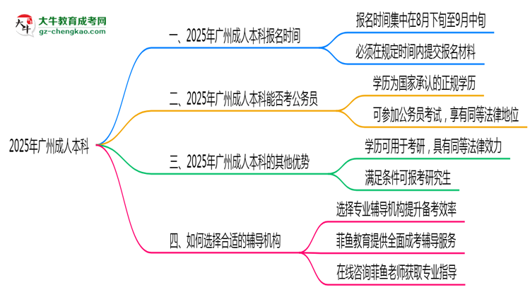 2025年廣州成人本科報(bào)名時(shí)段全年開放嗎思維導(dǎo)圖