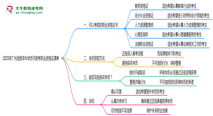 2025年廣州函授本科學(xué)歷可報(bào)考職業(yè)資格證清單思維導(dǎo)圖