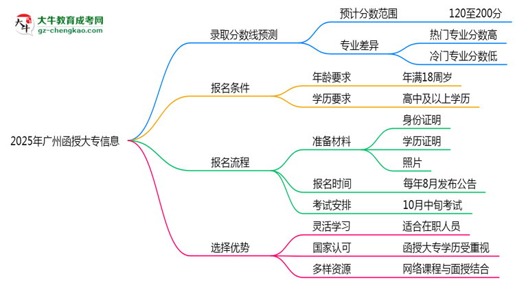 2025年廣州函授大專錄取分?jǐn)?shù)預(yù)測及院校對比思維導(dǎo)圖