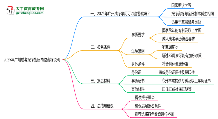 2025年廣州成考畢業(yè)生報(bào)考警察崗位資格說(shuō)明思維導(dǎo)圖