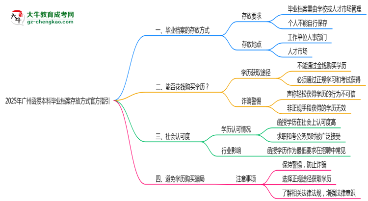 2025年廣州函授本科畢業(yè)檔案存放方式官方指引思維導(dǎo)圖