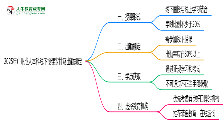 2025年廣州成人本科線下授課安排及出勤規(guī)定說(shuō)明思維導(dǎo)圖