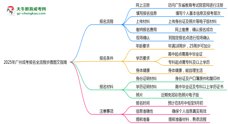 2025年廣州成考報(bào)名全流程步驟圖文指南思維導(dǎo)圖