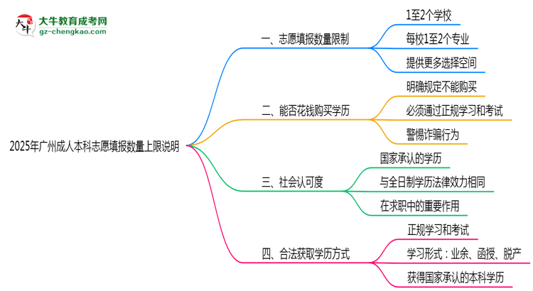 2025年廣州成人本科志愿填報(bào)數(shù)量上限說(shuō)明思維導(dǎo)圖