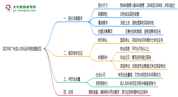 2025年廣州成人本科證件照拍攝規(guī)范最新版思維導(dǎo)圖