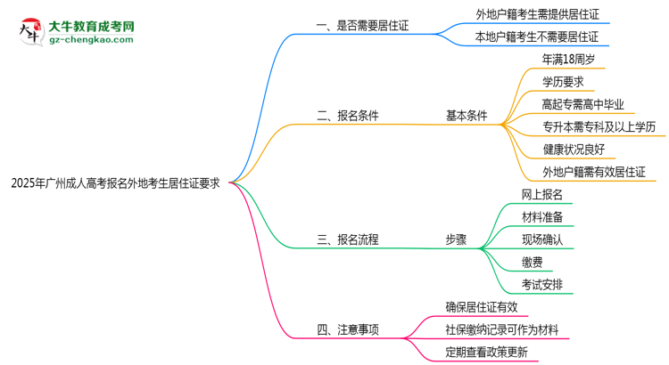 2025年廣州成人高考報名外地考生居住證要求思維導圖
