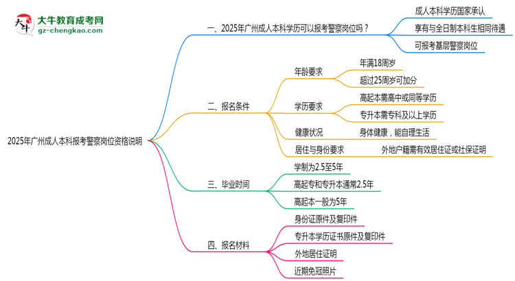 2025年廣州成人本科畢業(yè)生報(bào)考警察崗位資格說明思維導(dǎo)圖