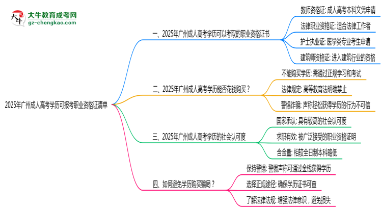 2025年廣州成人高考學歷可報考職業(yè)資格證清單思維導圖