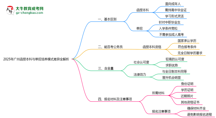 2025年廣州函授本科與單招培養(yǎng)模式差異全解析思維導圖