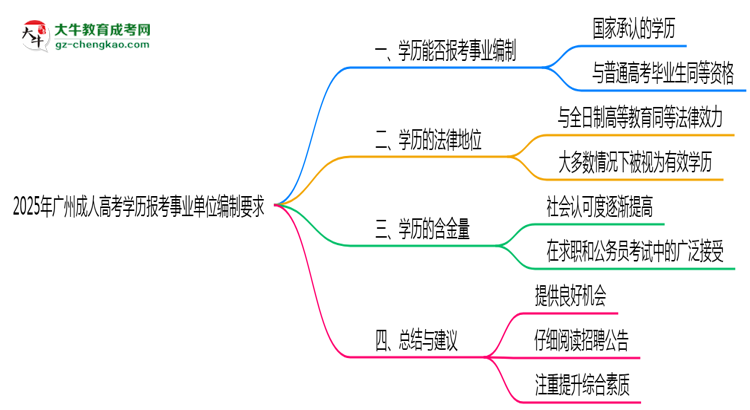 2025年廣州成人高考學(xué)歷報考事業(yè)單位編制要求思維導(dǎo)圖